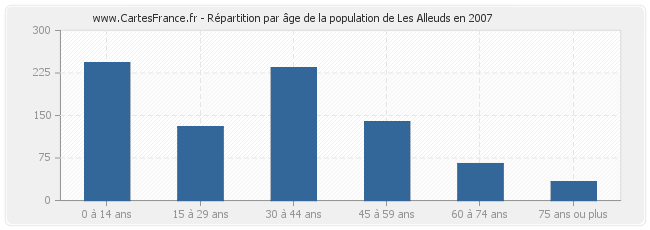 Répartition par âge de la population de Les Alleuds en 2007